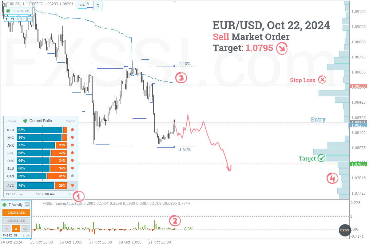 EURUSD - La tendencia hacia abajo continuará, se recomiendan trades cortos con el precio del mercado